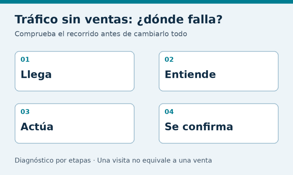 Etapas para diagnosticar tráfico sin ventas: llega, entiende, actúa y se confirma.